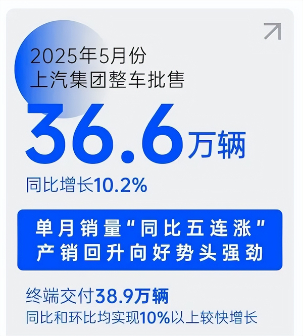 销量“五连涨”势如破竹，上汽巨轮破浪前行