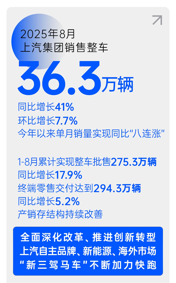 上汽穿越周期，遇见破晓