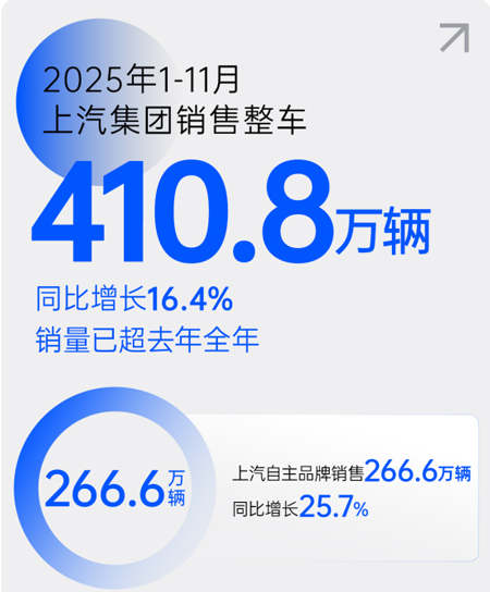 前11个月410.8 万辆!爆款密集上市驱动销量超去年 上汽改革攻坚已见真章